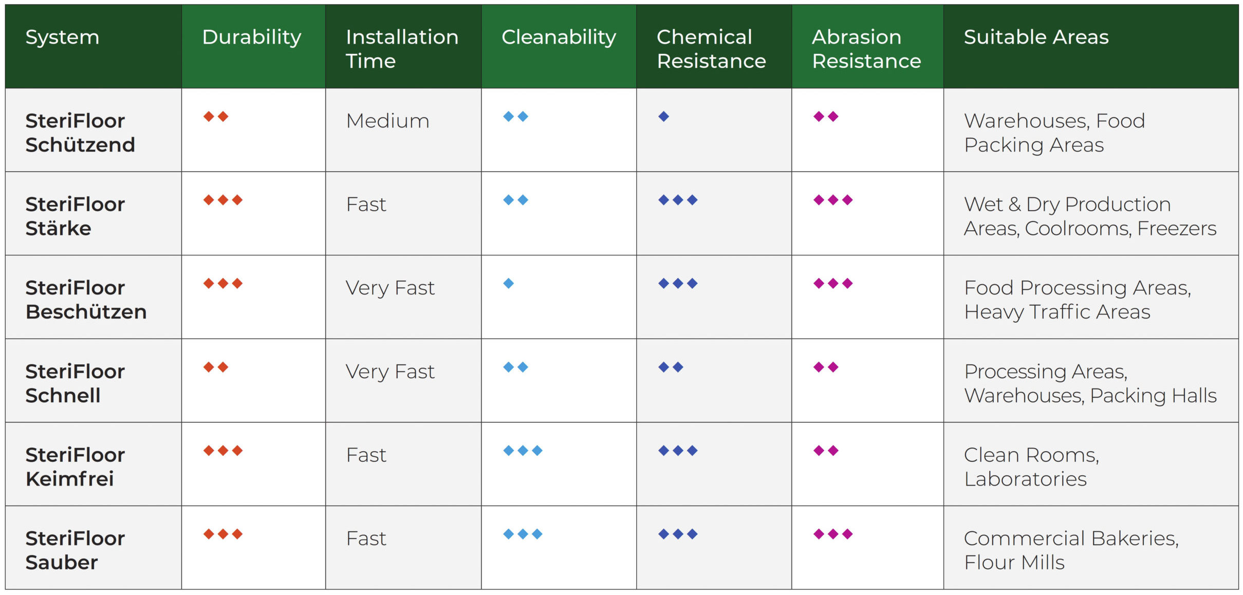 Comparison Table for the SteriFloor solutions